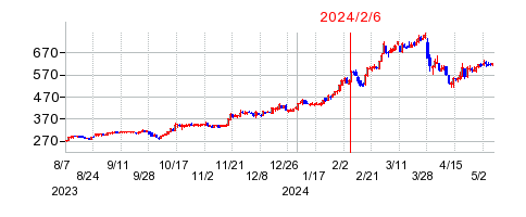 2024年2月6日 15:05前後のの株価チャート